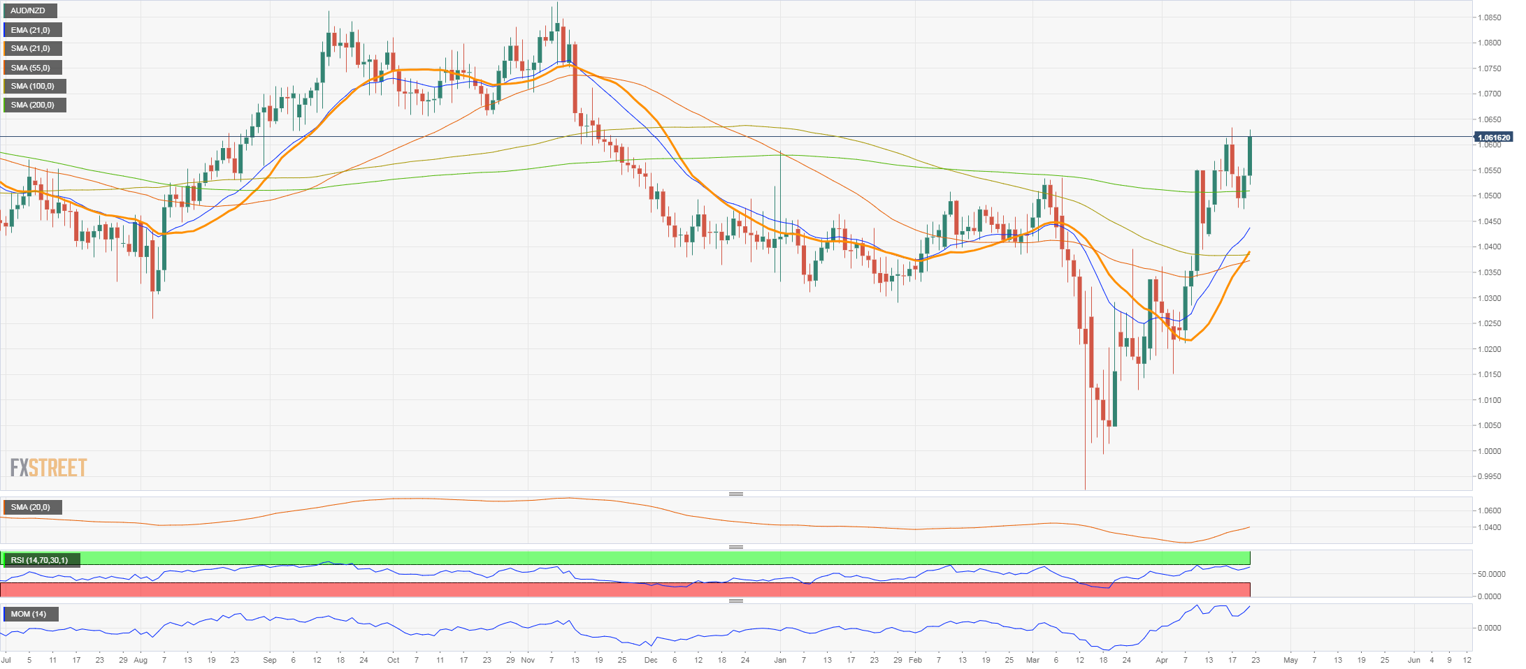 audnzd